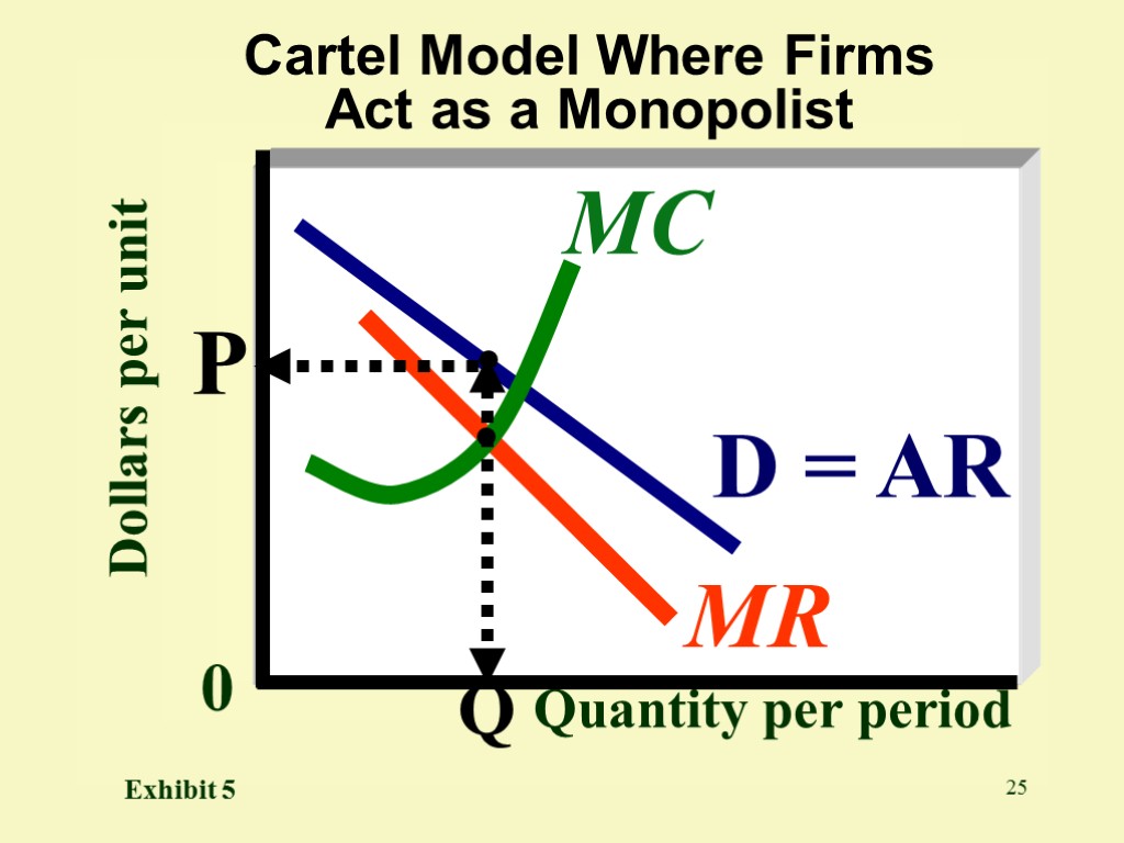 25 Dollars per unit P Quantity per period Cartel Model Where Firms Act as